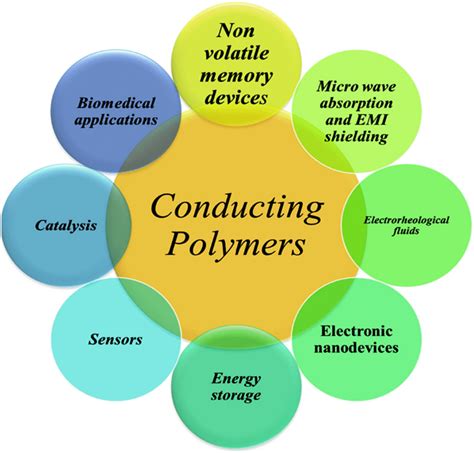 Conducting Polymers Epub