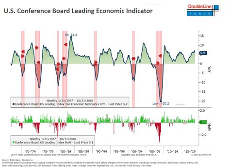 Conference Board Index of Leading Indicators: Deciphering Economic Future