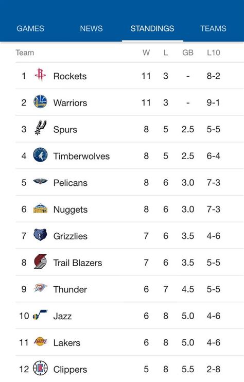 Conference Standings: A Snapshot of the Season