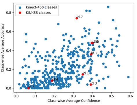 Confidence in Accuracy: