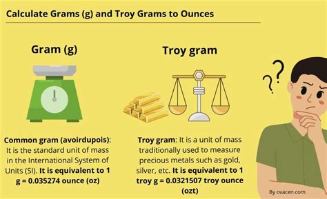 Confusing grams with troy ounces: