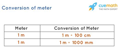 Confusing meters with centimeters: