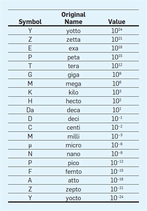 Confusion over Decimal and Binary Prefixes: