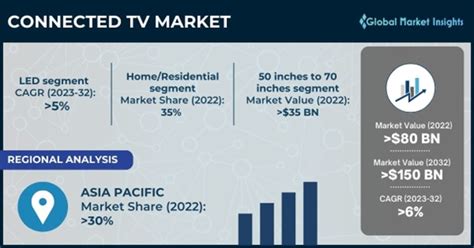 Connected TV App Market Share: 2023 and Beyond