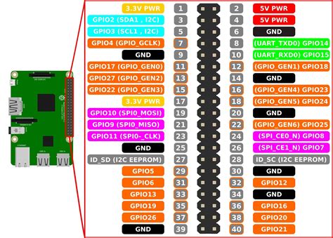 Connecting an LED to a Raspberry Pi's PWM GPIO Pin: A Comprehensive Guide