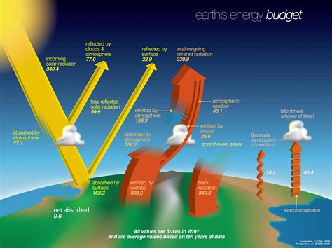 Connection to the Earth's Energy