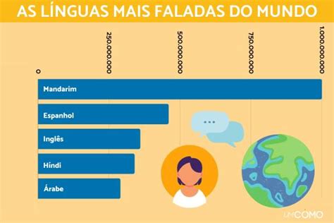 Conquer Communication Barriers: Unveiling the Linguas Mais Faladas do Mundo (Most Spoken Languages in the World)