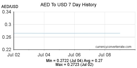 Conquer Currency Conversion: Master Dirham to USD with Ease!