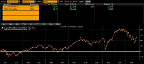Conquer Global Markets: Unveiling the Power of VTIAX vs. VXUS
