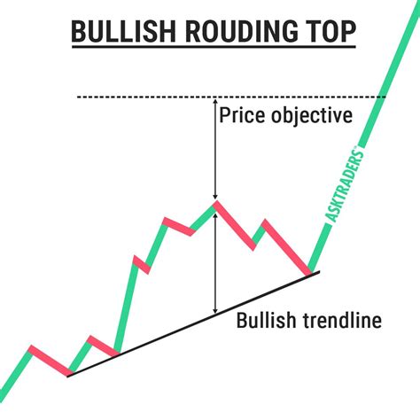 Conquer Market Peaks with the Rounding Top Investment Strategy