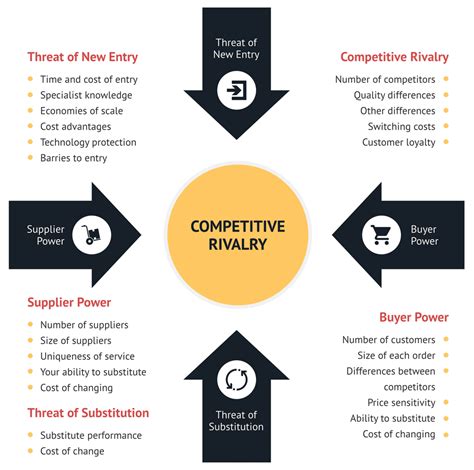 Conquer Your Competition: Master Any Market with a Porter's 5 Forces Analysis Template