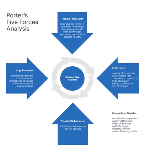 Conquer Your Competition: Master Business Strategy with a Free Porter's 5 Forces Analysis Template