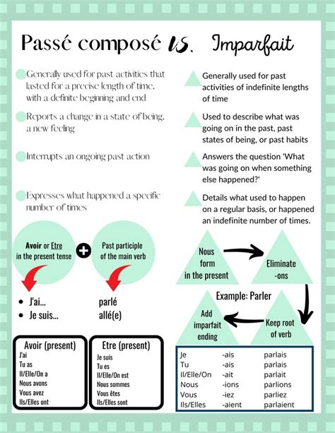 Conquer the Past: Unlock the Secrets of passé composé vs imparfait