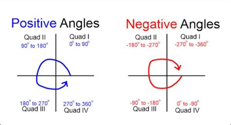 Conquer the Quadrants of Angles: A Comprehensive Guide for 2025