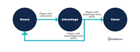 Conquering the Point After Deuce: A Comprehensive Guide to Ad and Disadvantage