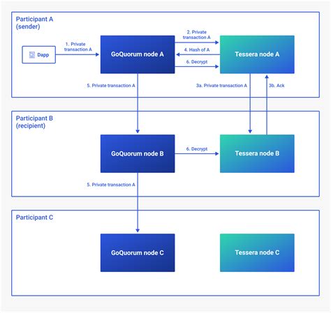 ConsenSys Private Tx: Unlocking the Power of 10X Transaction Privacy