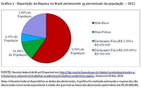 Consequências da Concentração de Riqueza