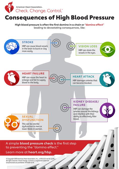 Consequences of High Blood Pressure: