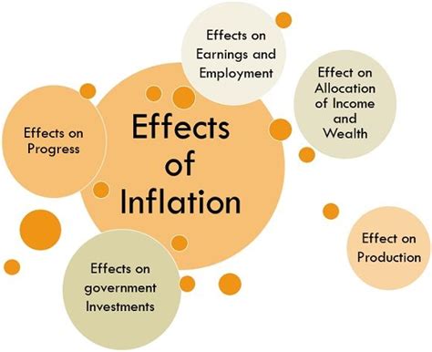 Consequences of High Inflation