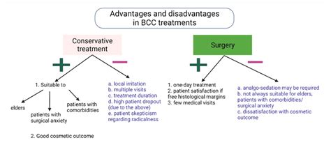 Conservative Treatment Options: