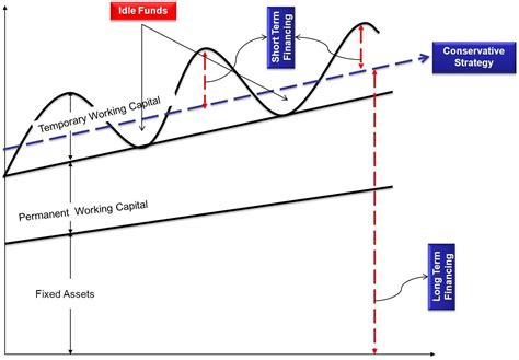 Conservative investment approach: