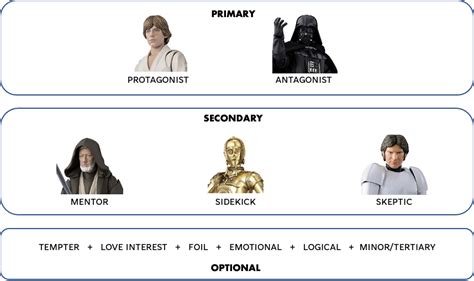 Consider Character Roles: