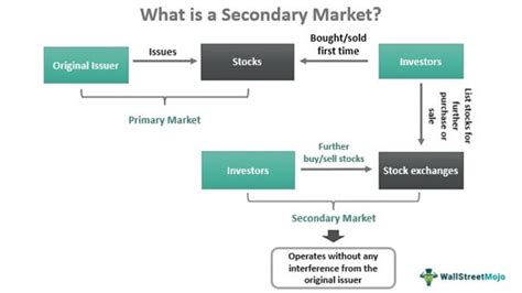 Consider Secondary Market Options: