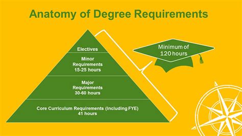 Consider Your Degree Requirements: