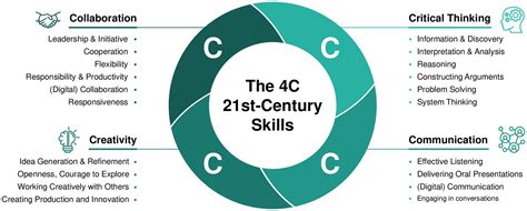 Consider the 4Cs: