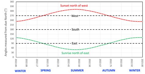 Consider the Location and Time of Year