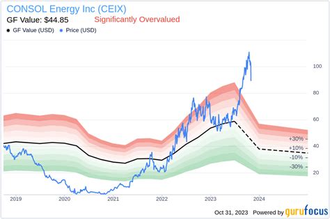 Consol Energy Stock: A Deep Dive into CEIX's Financial Performance and Future Prospects