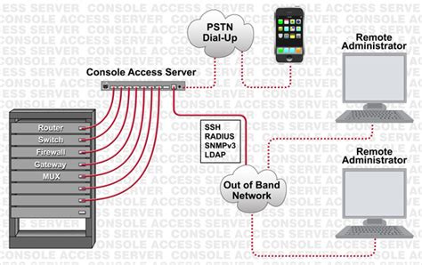 Console Access