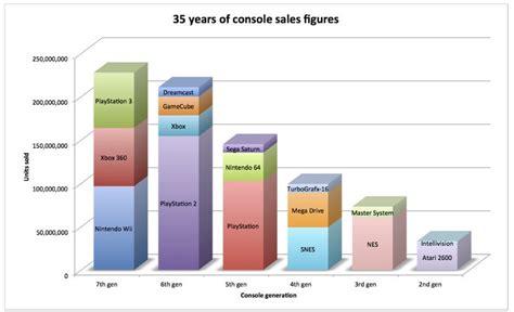 Console Sales Figures: