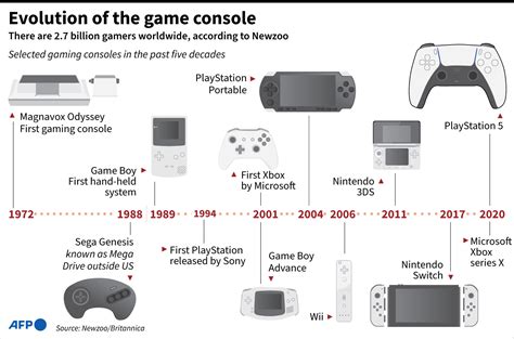 Console Timeline: A Journey Through the Evolution of Gaming