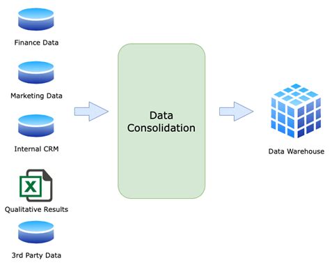 Consolidate and Unify Data: