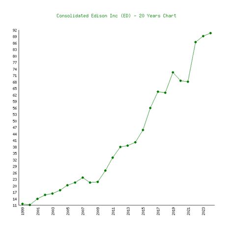 Consolidated Edison Inc Stock: A Comprehensive Analysis