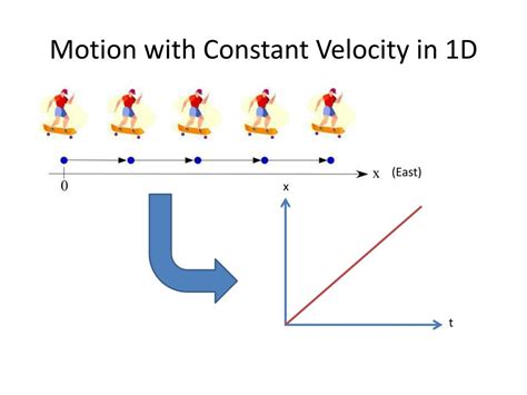 Constant Velocity Motion