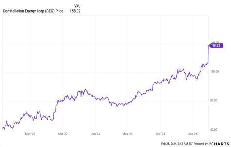 Constellation Energy Stock Forecast: 2023 to 2027