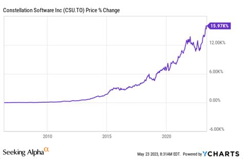 Constellation Software Stock: A 100x Growth Journey in 50 Years