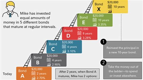 Constructing a Resilient Investment Portfolio with Bulletshares Bond Ladder