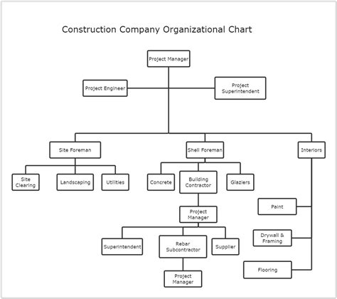 Construction Company Organizational Chart