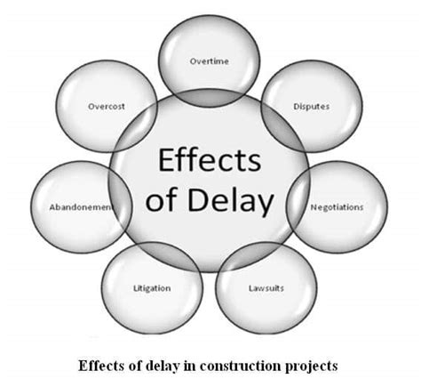 Construction Delays Epub