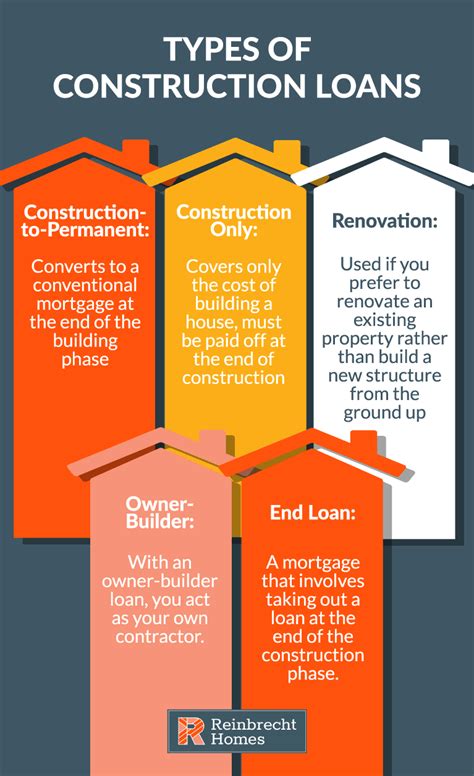 Construction Lending: