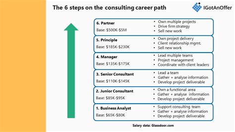 Consulting Career Path