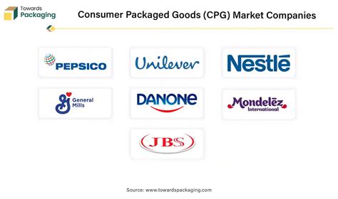 Consumer Packaged Goods Companies: An Overview