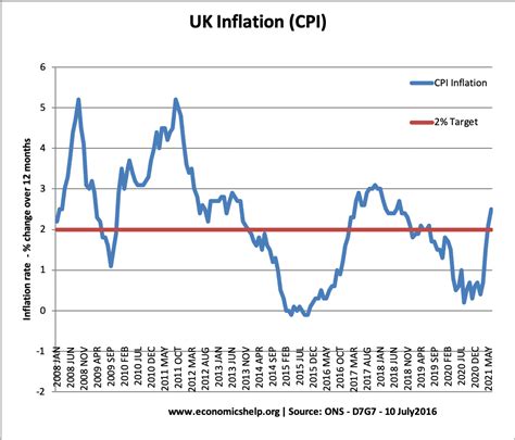 Consumer Price Index Chart: Tracking Inflation Over 70 Years