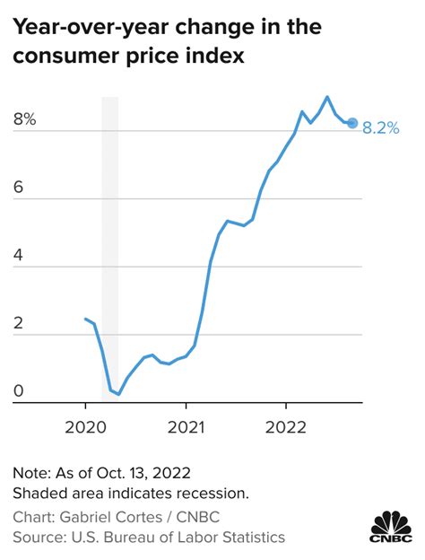 Consumer Price Index Report: Inflation Surges to 40-Year High of 9%