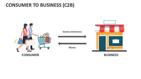 Consumer to Business C2B E-commerce: The Future of Business-to-Business Transactions