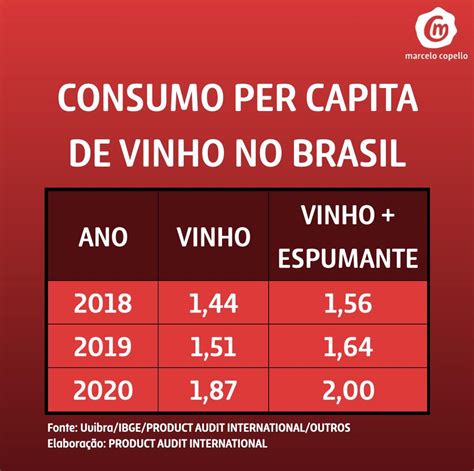 Consumo de Vinho no Brasil