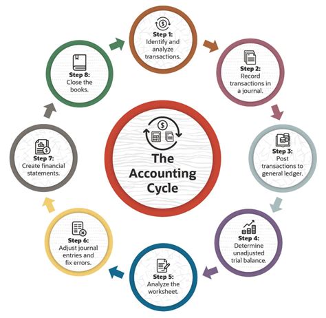 Contacct Ii: Financial Cycle Software Reader